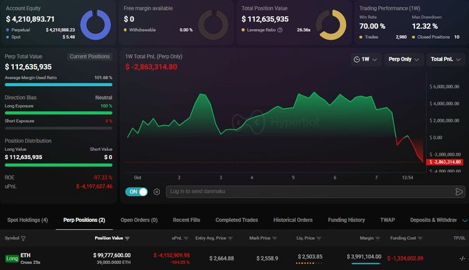 A trading dashboard displays an account equity of $4,210,893.71 with a Total Position Value of $112,635,935 and a -2.86% 1W return, showing a perpetual position of 39,200 ETH (Huave) with -97.33% ROE.