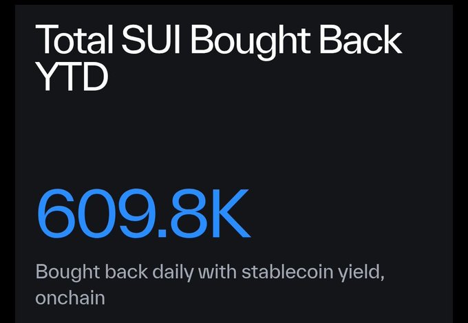 A dark dashboard graphic showing "Total SUI Bought Back YTD" at "609.8K," noted as "Bought back daily with stablecoin yield, onchain."