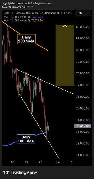 The image shows a stock chart with a trading strategy that focuses on the daily 100 SMA. The strategy targets high dollar pairs and appears to have already started working off of May through June. A downward wedge, also known as a broadening wedge, is present in the chart indicating the strategy's attempt at capitalizing on downward movement within the daily 100 SMA timeframe. The post mentions that this strategy has been tested on the previous month, but it may not deliver a move before the end of the current month.