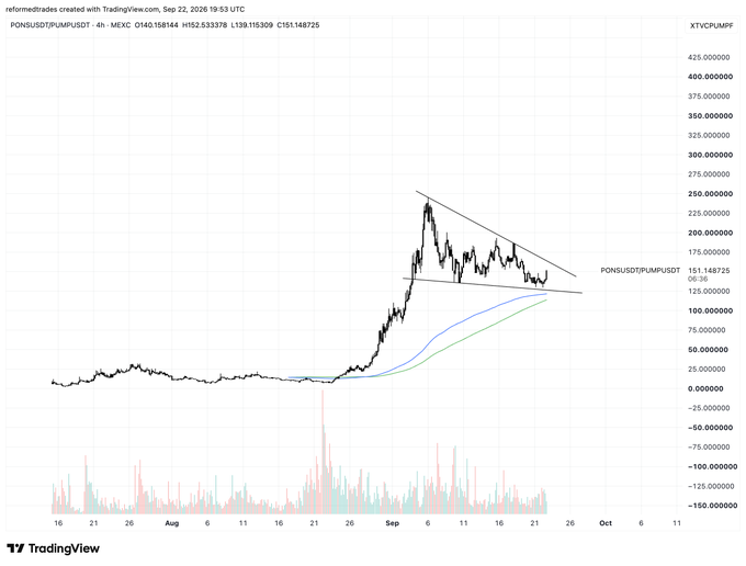 A TradingView 4-hour chart of PONSUSDT on MEXC shows a descending wedge/symmetrical triangle pattern forming after a sharp rally, with price consolidating around $150 while the accompanying post anticipates further capitulation and predicts a winning rally for both Solana and the rumored Robinhood chain.