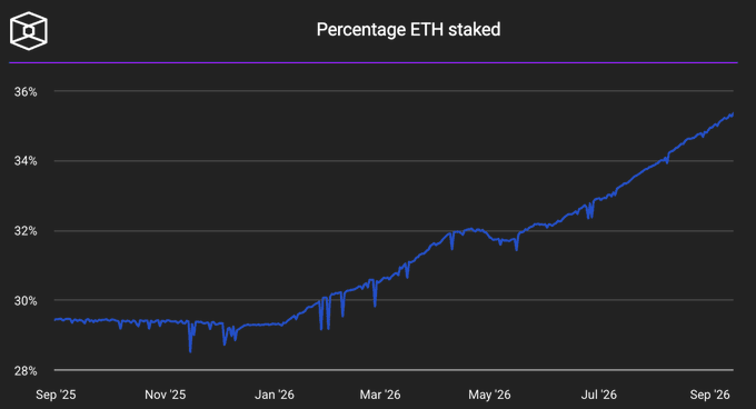 A line chart titled 'Percentage ETH staked' showing the percentage rising from around 29% to over 36% between September '25 and September '26.