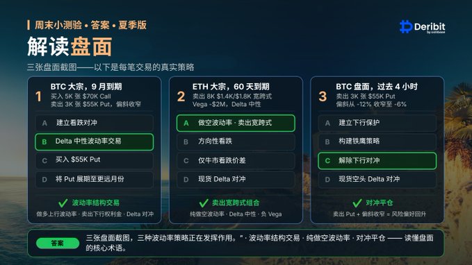 A Deribit weekend quiz titled '解读盘面' (Reading the Market) in Chinese, showing three crypto options strategy questions about BTC and ETH with multiple choice answers highlighted in green.