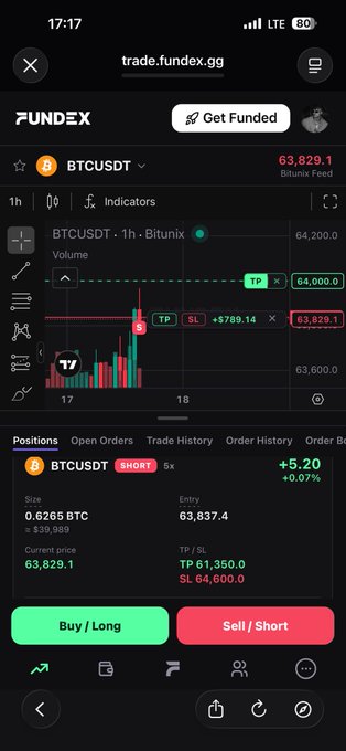 A $BTCUSDT short position with 5x leverage is shown on a mobile trading interface (trade.fundex.gg), displaying a +5.20 (+0.07%) gain at an entry of 63,837.4 with TP at 61,350 and SL at 64,600, which aligns with the user's "challenge trade" update sharing mobile chart progress.