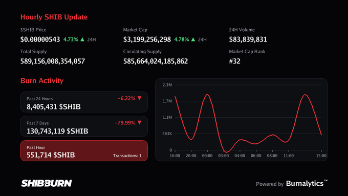 The image is an Hourly SHIB Update dashboard from SHIBBURN showing SHIB priced at $0.00000543 (+4.73%), market cap $3.19B (+4.78%), and burn activity highlighting 551,714 $SHIB burned in the past hour (1 transaction), which directly corresponds to the post's claim about the recent burn event.