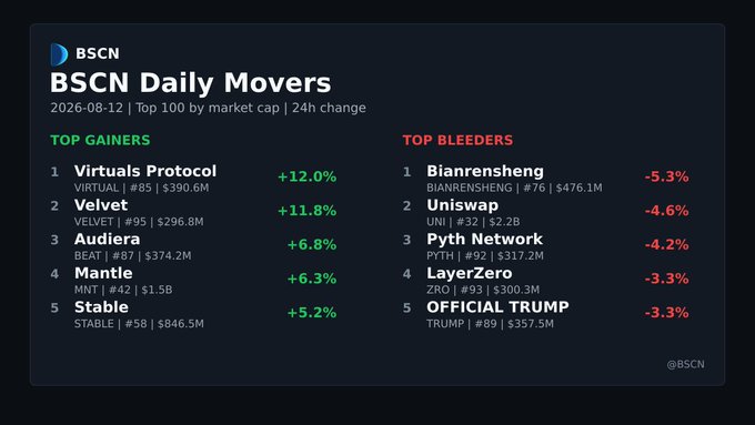 The image is a "BSCN Daily Movers" infographic dated 2026-08-12, showing the top 5 gainers and bleeders among the top 100 cryptocurrencies by market cap over 24 hours. $VIRTUAL leads the gainers at +12.0% ($390.6M market cap) followed by $VELVET at +11.8% ($296.8M), while $BIANRENSHENG tops the losers at -5.3% ($476.1M).