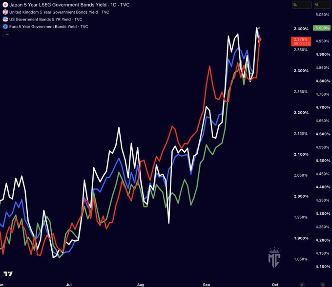 A line chart from TradingView (TV) tracking 1-day government bond yields for Japan, the UK, the US, and the Eurozone from June through October, showing all four lines surging in unison to roughly 2.275% (Japan, red), 5.050% (UK, white), 4.650%+ (US, green), and 3.500%+ (Eurozone, blue) — visually confirming the post's claim of a synchronized global bond yield sell-off that tightens financial conditions and pressures risk assets like stocks and crypto.