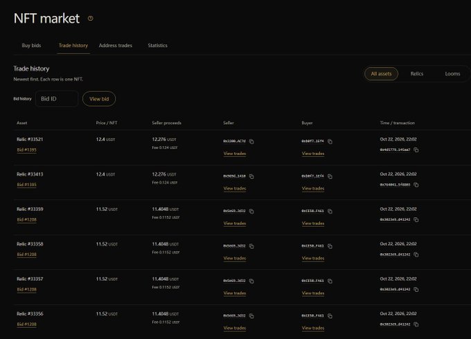 A dark-themed “NFT market” trade-history page lists recent relics, including “Relic #33321,” “Relic #33413,” “Relic #33359,” “Relic #33358,” “Relic #33357,” and “Relic #33356,” with bids around 11.52–12.4 USDT and a highlighted live bid around 12.276 USDT. The accompanying post promotes minting four relics for about $14 and selling them for roughly $30 before fees, connecting the visible 11.52–12.4 USDT bids to potential profit on Binance Wallet Alpha.