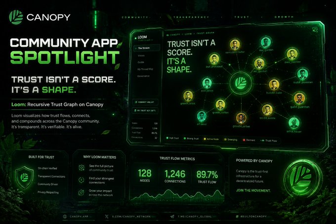 A Canopy 'Community App Spotlight' digital graphic promotes 'LOOM: Recursive Trust Graph on Canopy' with the tagline 'Trust isn't a score. It's a shape,' displaying metrics like 128 NODES and 89.7% TRUST FLOW.