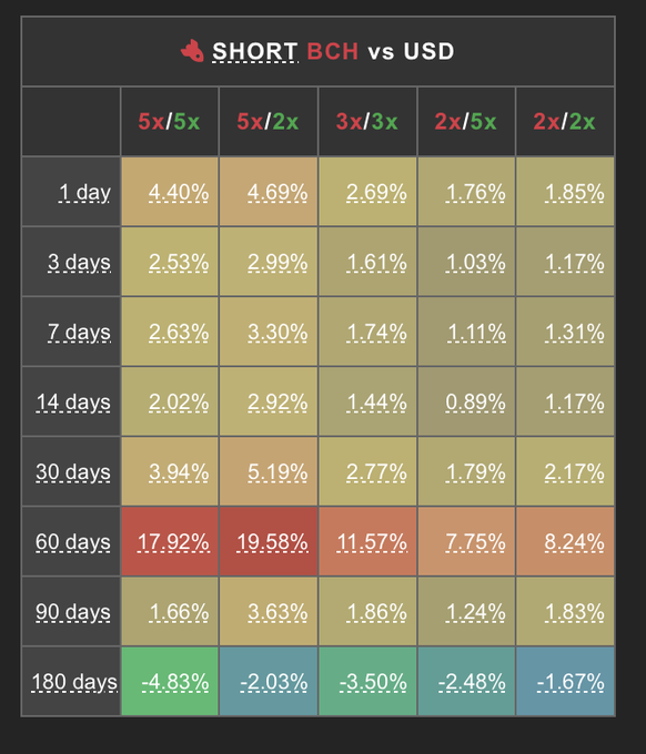 A data table titled 'SHORT BCH vs USD' displaying percentage returns across different time periods (1 to 180 days) and leverage ratios (2x to 5x), with most values positive and the 60-day row highlighted in red.
