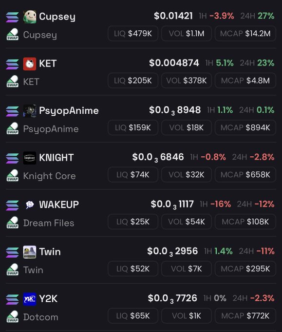 A cryptocurrency list displays tokens including Cupsey ($0.01421, +27%), KET ($0.0004874, +23%), PsyopAnime, KNIGHT, WAKEUP, Twin, and Y2K, along with their liquidity, volume, and market cap data.