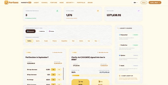 A screenshot of the Fortune.io platform dashboard displaying crypto market metrics including 3 connected protocols, 1,576 active users, and an ecosystem value of $371,638.92, along with polling data on a "Fed Decision in September?" (showing 65.8% chance of "No change") and Polymarket liquidity sources. The image supports the post by showcasing a crypto analytics platform being discussed as a notable project to follow amid Bitcoin surpassing $80,000.