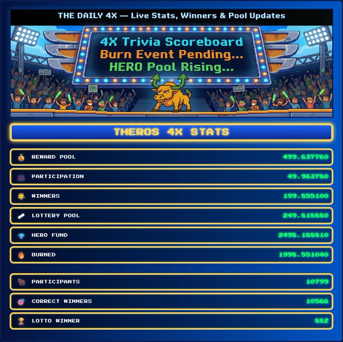 A digital scoreboard for 'THE DAILY 4X — Live Stats, Winners & Pool Updates' titled '4X Trivia Scoreboard, Burn Event Pending... HERO Pool Rising...' showing stats for THEROS 4X with a reward pool of 499.637760.