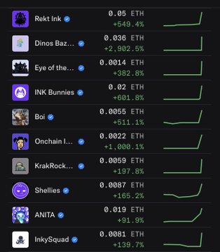 The image displays a list of NFT collections on a marketplace, showing prices in ETH and percentage gains, with standout performers like Dinos Bazz (+2,902.5%), Eye of the... (+382.8%), and ANITA (+91.9%) experiencing massive spikes in value. The highlighted INK Bunnies collection at 0.02 ETH (+601.8%) aligns with the post's emphasis on the INK ecosystem, suggesting investors should pay attention to INK Chain-related assets for potential alpha.