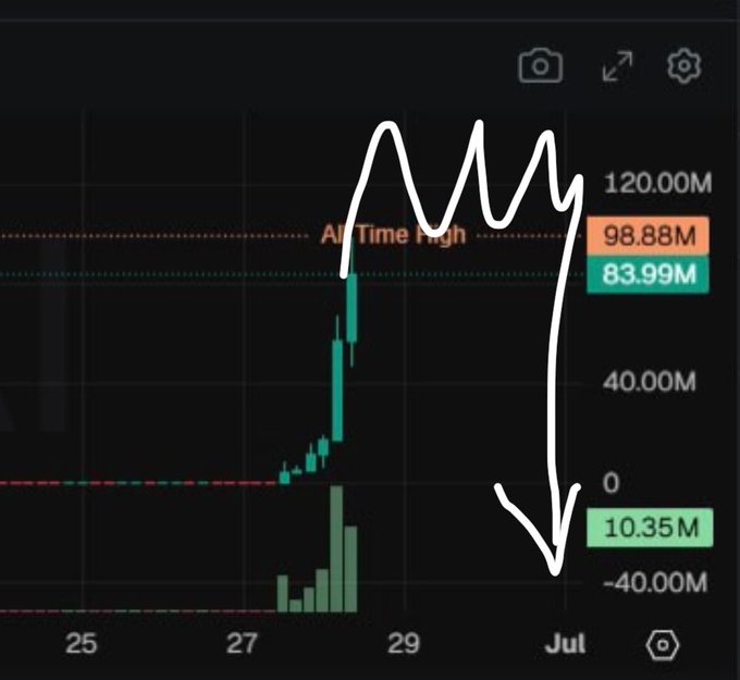 A candlestick chart shows a token's market cap spiking to an all-time high of $120M (current $98.88M, low $10.35M) in late June before sharply crashing, accompanied by a hand-drawn arrow illustrating the dramatic pump-and-dump price action referenced in the post's warning.