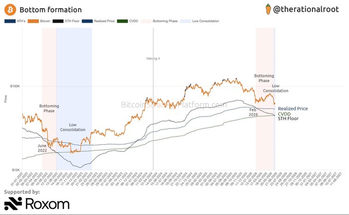 The image shows a graph of Bitcoin prices over time, with a downward trend indicating that Bitcoin is currently entering its bottoming phase. This information could be useful for those interested in investing or trading Bitcoins, as they can use this data to make informed decisions about buying and selling the cryptocurrency.