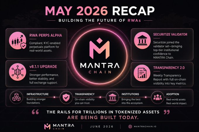 The image features a poster with a pink background that displays information about the company MANTRA Chain. The poster includes various icons representing different aspects of the company's operations or services, such as "Building the future of RWA" and "Transparency." The text on the poster states that "May was about progress. Real infrastructure for real-world assets," which implies a focus on building and implementing new systems rather than just hype. Additionally, there is a quote from @MANTRA_Chain stating that "Happy New Month, OMies June is here, and @MANTRA_Chain is still in full build mode." This indicates the company's ongoing efforts to develop and launch new projects or services for their customers.
