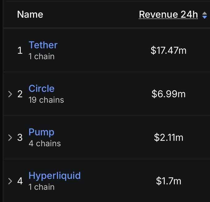 A dark-themed dashboard displays a revenue ranking list with Tether at #1 ($17.47m, 1 chain), Circle at #2 ($6.99m, 19 chains), Pump at #3 ($2.11m, 4 chains), and Hyperliquid at #4 ($1.7m, 1 chain).
