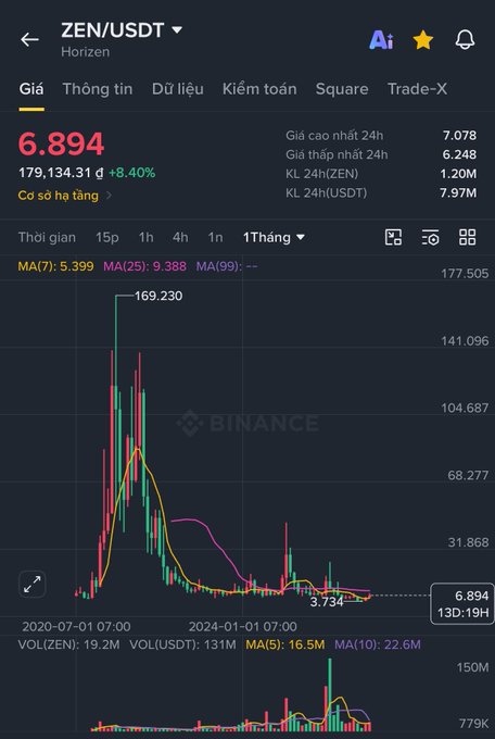 A Binance trading chart for the ZEN/USDT (Horizen) pair shows a current price of 6.894 with an 8.40% increase, displaying historical price action dating back to July 2020.