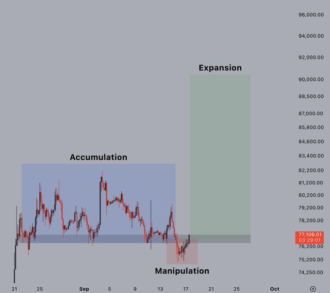 A cryptocurrency price chart shows BTC-USD around 77,106.01 with market phases labeled 'Accumulation', 'Manipulation', and 'Expansion' highlighted in blue, red, and green zones respectively.