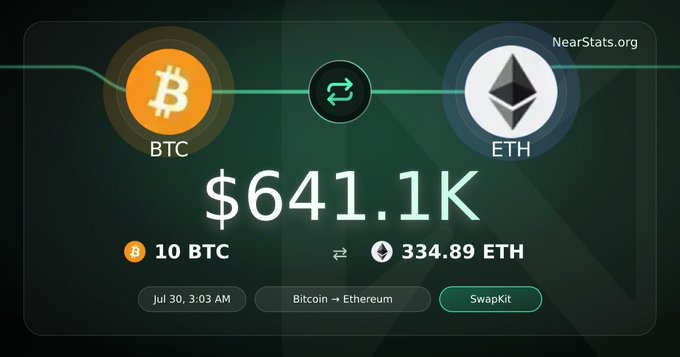 A cryptocurrency swap interface from NearStats.org displays a BTC to ETH conversion worth $641.1K, showing 10 BTC exchanging for 334.89 ETH.