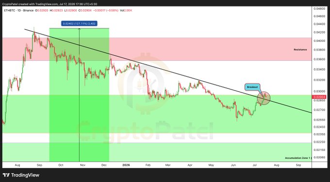 A TradingView chart of ETH/BTC on Binance (daily timeframe, July 17, 2026) shows price breaking above a descending trendline resistance with a highlighted "Breakout" marker, paired with a performance box noting 2,924% (127.1%) gain — visually supporting the post's claim of a major higher-timeframe breakout signaling the start of altseason.