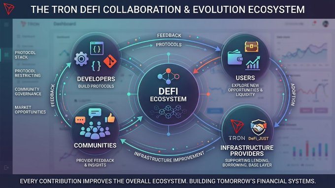 An infographic titled "THE TRON DEFI COLLABORATION & EVOLUTION ECOSYSTEM" illustrates the interconnected roles of Developers, Communities, Users, and Tron/DeFi_JUST Infrastructure Providers around a central DeFi ecosystem, illustrating how each participant—building protocols, providing feedback, exploring opportunities, and supporting the base layer—contributes to the network's continuous improvement.
