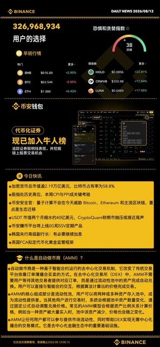 A Binance daily news update from August 12, 2026, showing 326,968,934 users, market prices for BNB ($616.89), BTC ($63.54K), ETH ($1.88K), HOLO, CRV, and LUNA, along with news about crypto market trends and an explanation of Automated Market Makers (AMM).