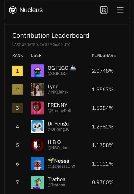 A 'Contribution Leaderboard' screenshot from the Nucleus app, dated 16 SEP 06:00 UTC, ranking users by Mindshare with 'OG FIGO' (@OGFIGO) in first place at 2.0748%.