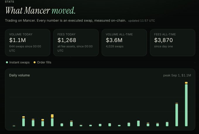 A dark-themed statistics dashboard titled 'What Mancer moved' showing trading data with metrics including $1.1M volume today, $3.6M volume all-time, and a daily volume bar chart peaking at $1.1M on Sep 1.