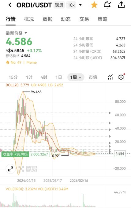 The image shows a weekly ORDI/USDT spot trading chart on what appears to be the Ouyi exchange, with the current price at $4.586 (up 3.12%) and a market cap rank of No. 49 in the Meme category. The chart illustrates ORDI's dramatic rise from $0.921 to a peak of $96.465 before declining to current prices, with a noted 38.90% retracement—visually reinforcing the post's message encouraging $ORDI holders to "cherish the chips in your hands" through the significant volatility and drawdown shown.