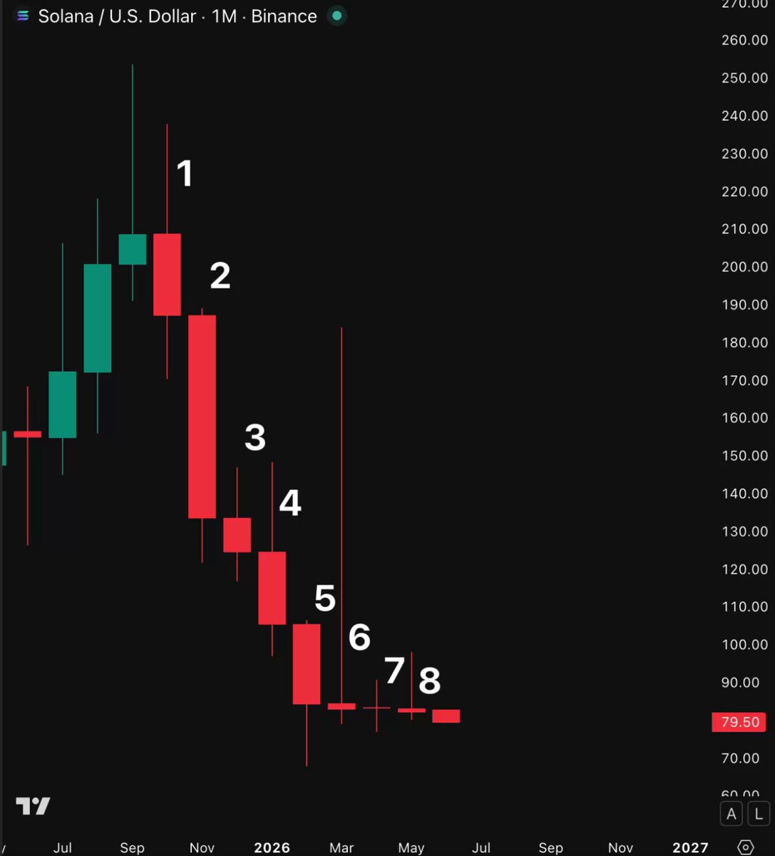 The image features a chart of various candle counts showing six red bars with numbers labeled 1-6, and a drop in value that was made by the solana cryptocurrency exchange platform. The title of the post reads "Solana Has Never DONE THIS BEFORE Solana just posted 8 consecutive red monthly candles for the first time in history. $SOL has crashed over 66% during the same period." In this context, it seems like there is a significant drop in value that was observed with Solana's cryptocurrency exchange platform, which may indicate a challenging situation for the investors.