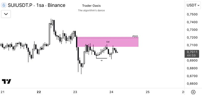 The image shows an Excel chart with a graph indicating the trade performance of the Sui trading platform. It displays the trading strategy's breakdown by zone, including the interest zone which was active during a sale, but not during the pinning of the market breakdown zone. The text on the screenshot indicates that it is related to a post about Sui and shows the price range for the SUSDT (US dollar). The chart has been updated with new data showing how much each trade affected the account balance in the interest and pinning zones, providing additional context about the performance of the trading strategy.