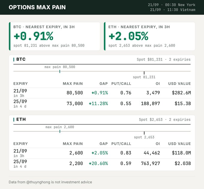 An 'Options Max Pain' data dashboard from 21/09 showing BTC at spot 81,231 (+0.91%, above max pain 80,500) and ETH at spot 2,653 (+2.05%, above max pain 2,600), with put/call ratios, open interest, and USD values for near expiries.