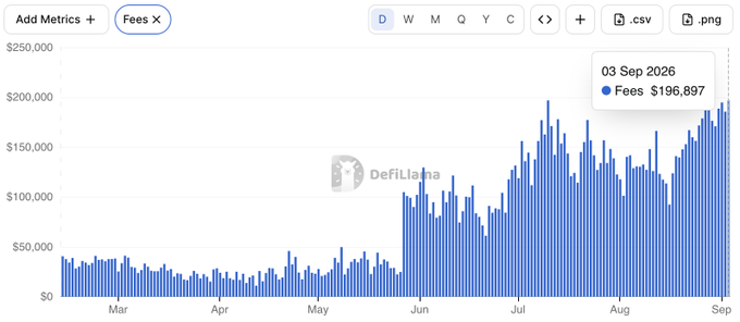 A DeFiLlama chart displaying daily Fees in USD from March to September 2026, showing a sharp rise around June to peaks above $150,000, with a highlighted data point of $196,897 fees on 03 Sep 2026.