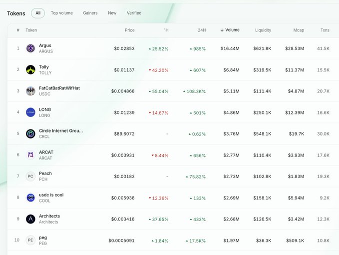 Screenshot of a tokens list showing top performers like ARGUS, TOLLY, USDC, LONG, CRCL, ARCAT, PCH, COOL, Architects, and PEG with their prices and volume.