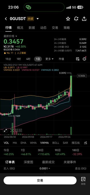 **Image 1**: A smartphone screenshot of a cryptocurrency trading app showing the daily candlestick chart for the OG/USDT perpetual contract, with a current price of 0.3457 (up 6.30%) and a 24-hour high of 0.3592.