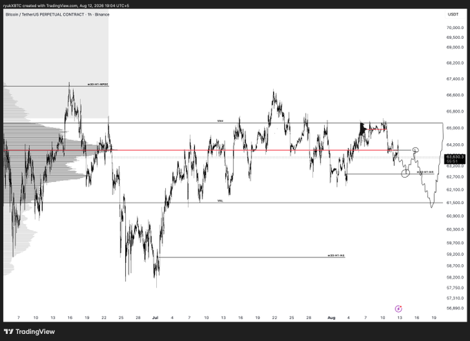A TradingView chart displays Bitcoin/USDT Perpetual Contract price action around the $63,200 level, with key horizontal support marked at 62,602 and a volume profile visible on the left side, aligning with the post's expectation of a potential retest of 62.6K before an upward move toward 66K.