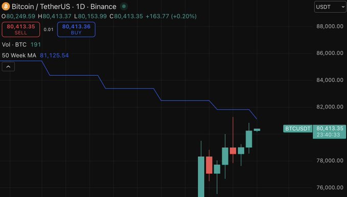 A Bitcoin/USDT daily chart on Binance showing BTC at $80,413.35 (+0.20%), with the price action pushing up against the 50-Week Moving Average at $81,125.54, which the post identifies as a critical resistance level that Bitcoin (and Solana) have yet to break through.
