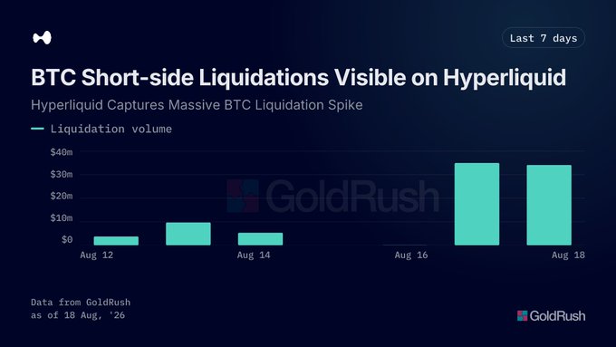 A dark-themed bar chart titled "BTC Short-side Liquidations Visible on Hyperliquid" showing liquidation volumes from Aug 12 to Aug 18, with a notable spike on Aug 18, branded with GoldRush.