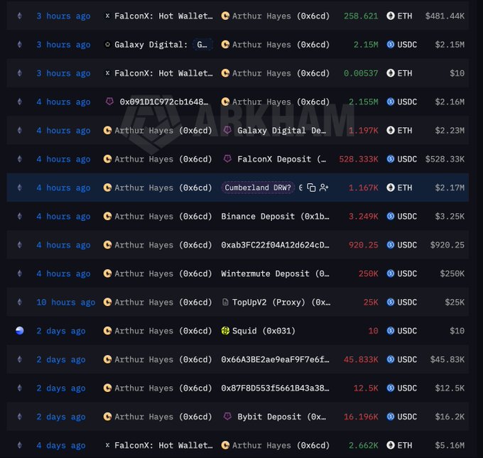 A blockchain transaction tracker shows multiple transfers to and from Arthur Hayes' wallet (0x6cd), including ETH and USDC movements to platforms like FalconX, Galaxy Digital, Cumberland DRW, Binance, Wintermute, and Bybit.