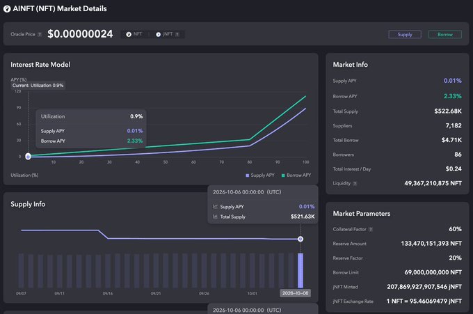 AINFT (NFT) Market Details dashboard on JustLend DAO showing an oracle price of $0.00000024, with total supply of $522.68K, supply APY of 0.01%, and borrow APY of 2.33%—aligning with the post's figures for a quiet, low-utilization market (0.9% utilization, $4.71K borrowed).