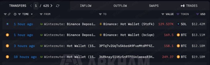 The image shows a cryptocurrency transaction tracker displaying recent transfers from Wintermute to Binance, including 129.537K SOL ($12.42M) and several BTC transfers totaling approximately 196.69 BTC (~$57.18M) within the last 10 hours. This aligns with the post's claim that Wintermute is moving and selling significant amounts of BTC and SOL worth around $57M to Binance.