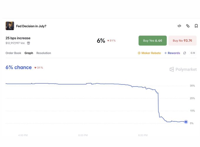 A Polymarket prediction chart shows odds of a 25 bps Fed rate increase in July collapsing from ~43% to just 6% (currently priced at 6.4¢ Yes vs. 93.7¢ No) following cooler-than-expected CPI inflation data, aligning with the post's claim that inflation easing sent rate hike odds crashing and boosted Bitcoin above $64,600.