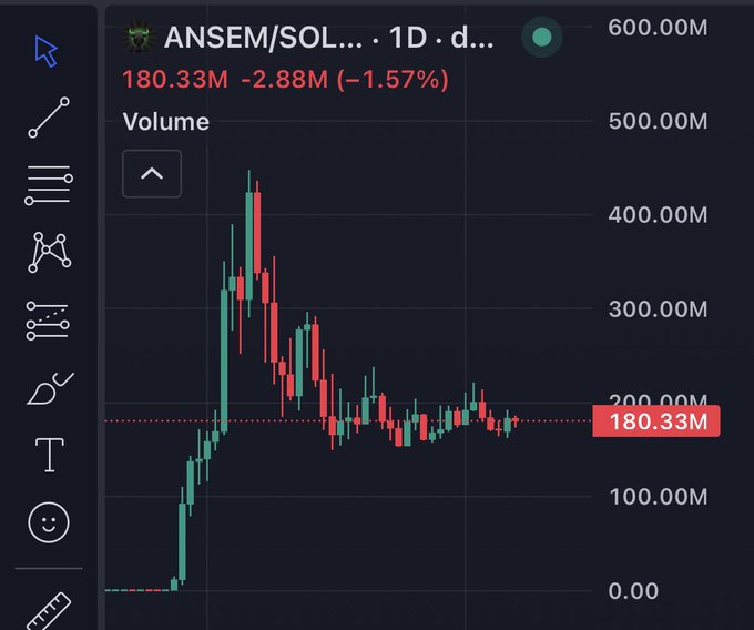 A candlestick chart displays the ANSEM/SOL trading pair on a 1-day timeframe, currently priced at 180.33M with a 1.57% decline, illustrating the volatile price action referenced in the post where someone offered to buy unlimited ANSEM at the $180M level.