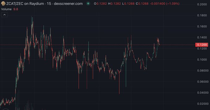 A 15-minute candlestick chart on Raydium shows ZCAT/ZEC trading at 0.1268 (down 1.09%), with a history of volatile swings between lows near 0.04 and highs around 0.18. The recent price action near 0.1268 illustrates the uncertainty behind the poster's tweet about the trade being either a big win or loss.