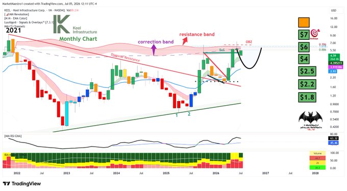 A monthly candlestick chart of $KEEL (Keel Infrastructure Corp.) on NASDAQ showing price action from 2021 through 2026, with the stock currently testing a "correction band" and "resistance band" near the $7 level, forming a handle/pullback pattern with support levels marked at $1.8, $2.2, $2.5, $4, $5, $6, and $7, alongside RSI (43.32) and volume indicators at the bottom.