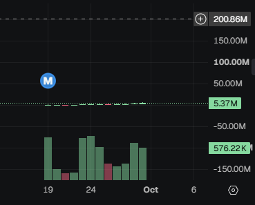 A financial chart showing a bar graph with green and red bars over dates ranging from 19 to October, with values including 200.86M at the top, 5.37M as a reference line, and 576.22K marked.