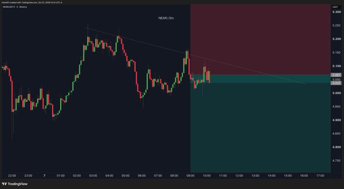 A TradingView candlestick chart showing a downward trend with a descending triangle pattern, labeled 'NEAR | 5m', featuring a horizontal support level around 5.000 with red and green shaded zones.