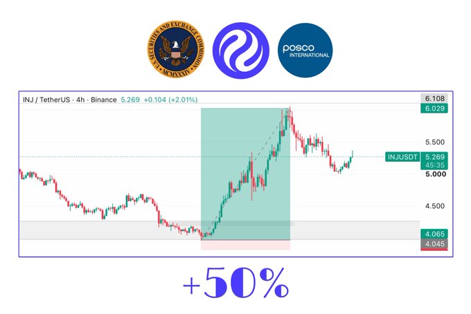 A candlestick chart of INJ/USDT on Binance shows the token's price rallying from a low of $4.045 to a high of $6.108, with logos for the U.S. Treasury, Injective, and POSCO International above and a "+50%" annotation below, visually illustrating the 50%+ pump driven by Injective Institutional Services' SEC Transfer Agent registration.