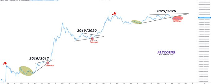 The image shows a long-term chart titled "Altcoin Market Cap Excluding BTC" (ALTCAPUSDT) on TradingView, highlighting three historical market cycles—2016/2017, 2019/2020, and 2025/2026—with red arrows marking peaks and "fakeout" labels at breakout points. The annotated pattern illustrates the post's thesis that the current 2025/2026 fakeout is larger and taking longer than previous cycles, setting the stage for a potential legendary altcoin rally.